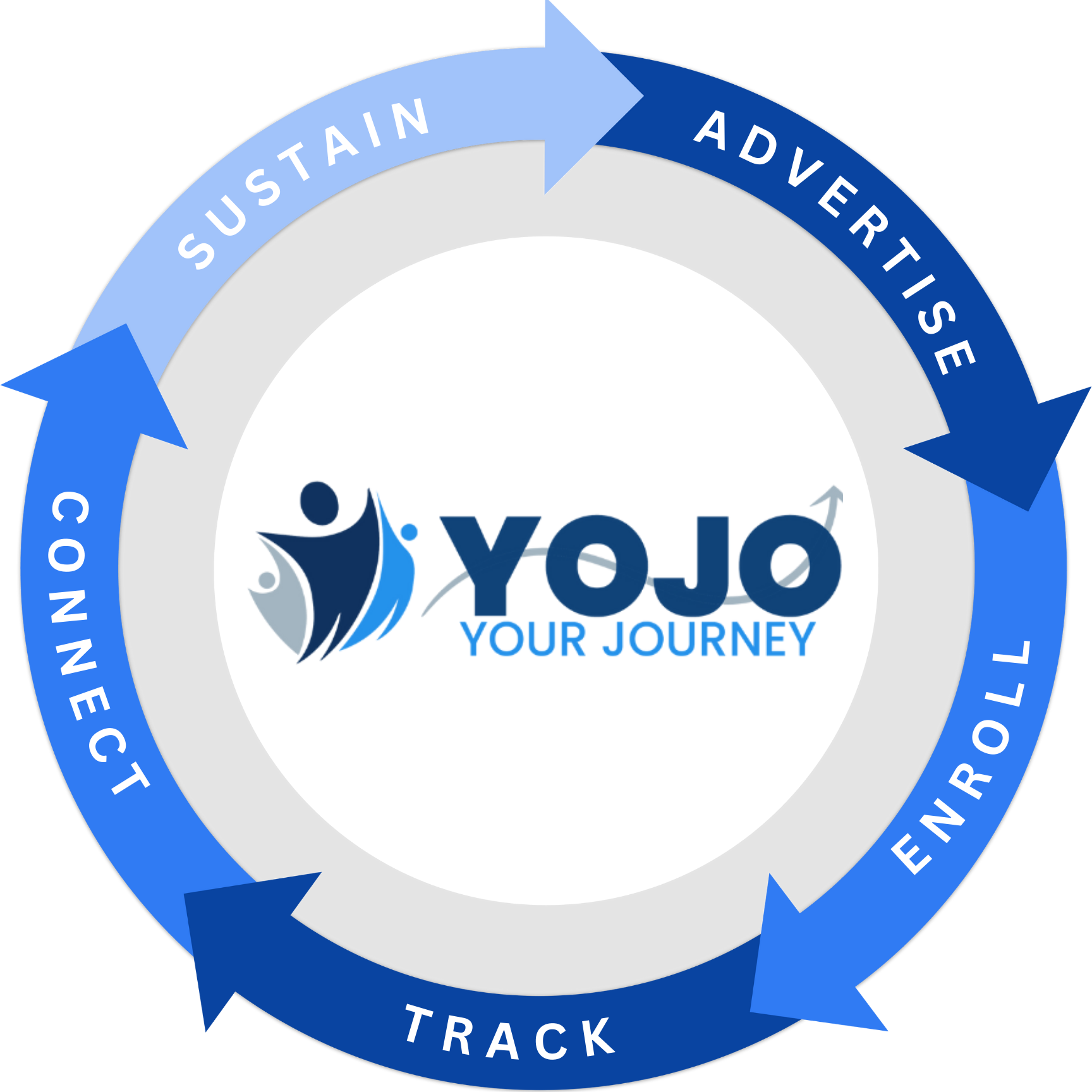 YOJO platform flow diagram showing how learners and admins move through the system